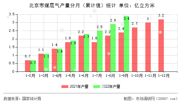 北京市煤层气产量分月（累计值）统计