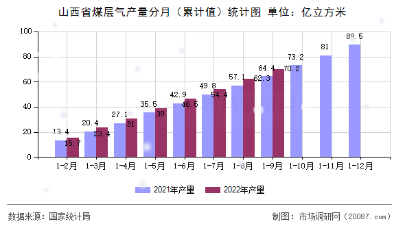山西省煤层气产量分月（累计值）统计图