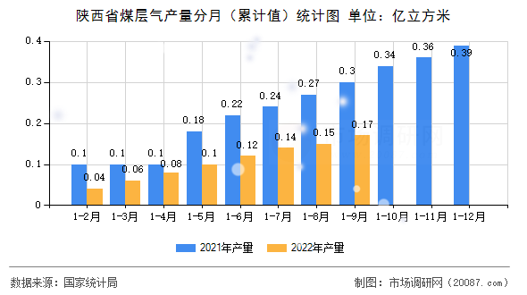 陕西省煤层气产量分月(累计值)统计图 陕西省煤层气产量分月(累计值)统计图