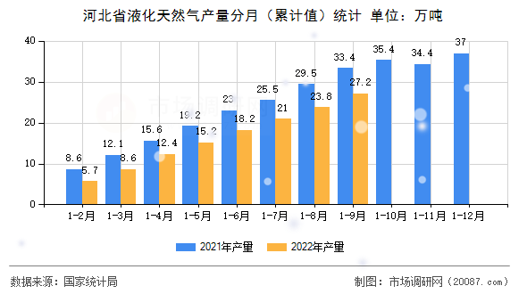 河北省液化天然气产量分月(累计值)统计 河北省液化天然气产量分月(累计值)统计