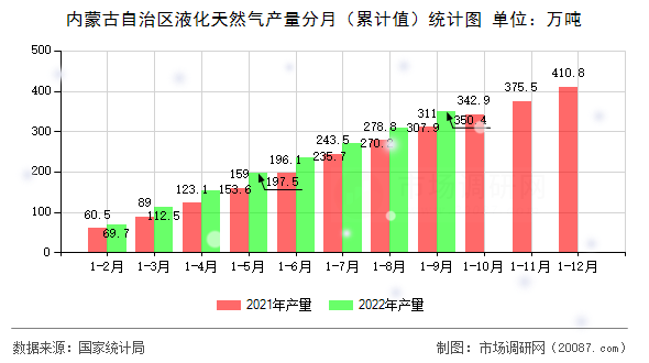 内蒙古自治区液化天然气产量分月（累计值）统计图
