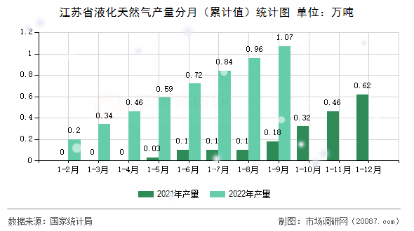 江苏省液化天然气产量分月(累计值)统计图 江苏省液化天然气产量分月(累计值)统计图