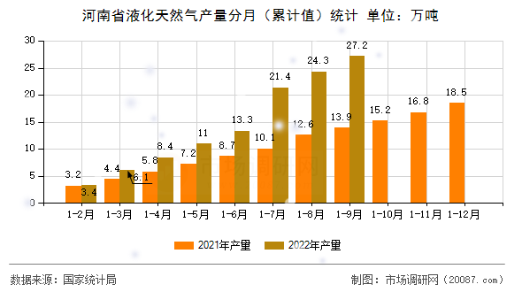 河南省液化天然气产量分月（累计值）统计