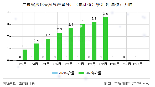广东省液化天然气产量分月（累计值）统计图