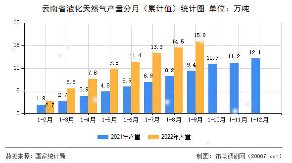 云南省液化天然气产量分月(累计值)统计图 云南省液化天然气产量分月(累计值)统计图
