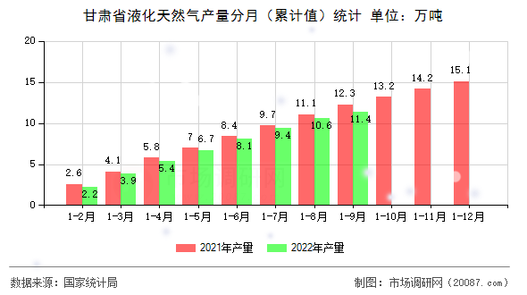 甘肃省液化天然气产量分月(累计值)统计 甘肃省液化天然气产量分月(累计值)统计