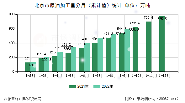 北京市原油加工量分月(累计值)统计 北京市原油加工量分月(累计值)统计