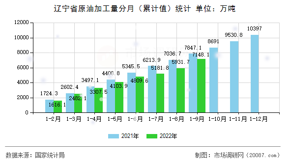 辽宁省原油加工量分月（累计值）统计