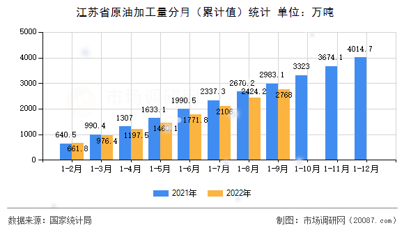 江苏省原油加工量分月(累计值)统计 江苏省原油加工量分月(累计值)统计
