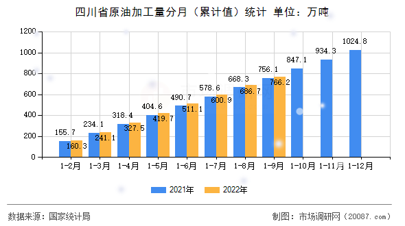 四川省原油加工量分月（累计值）统计