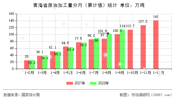青海省原油加工量分月(累计值)统计 青海省原油加工量分月(累计值)统计