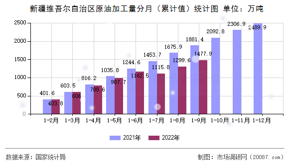 新疆维吾尔自治区原油加工量分月（累计值）统计图