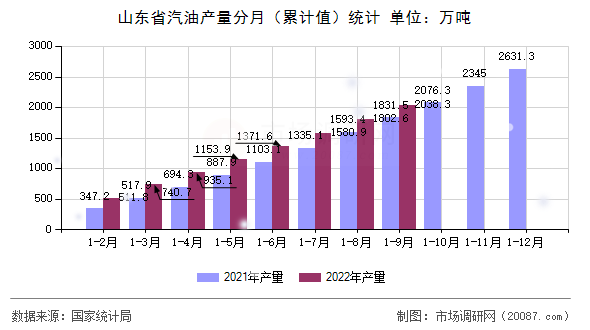 山东省汽油产量分月（累计值）统计