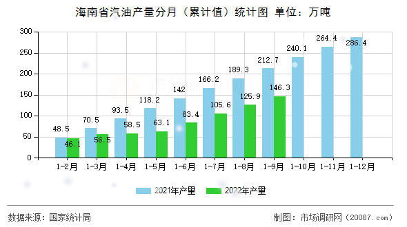 海南省汽油产量分月（累计值）统计图