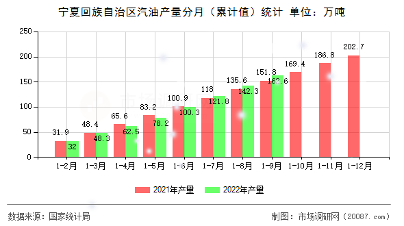 宁夏回族自治区汽油产量分月(累计值)统计 宁夏回族自治区汽油产量分月(累计值)统计
