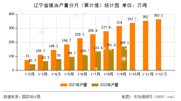 辽宁省煤油产量分月(累计值)统计图 辽宁省煤油产量分月(累计值)统计图