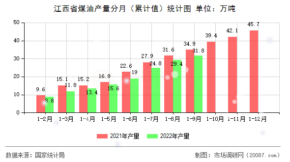 江西省煤油产量分月（累计值）统计图