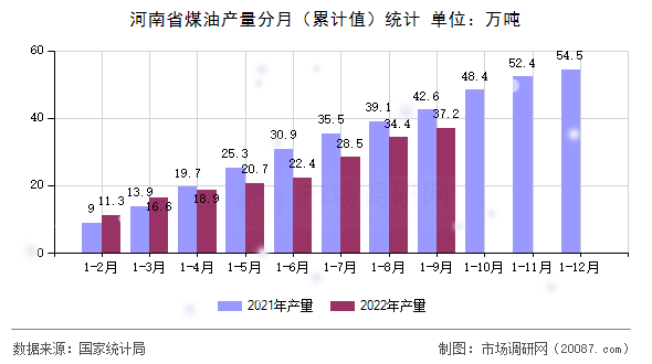 河南省煤油产量分月（累计值）统计