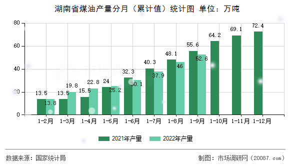 湖南省煤油产量分月(累计值)统计图 湖南省煤油产量分月(累计值)统计图