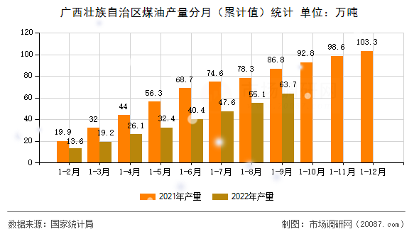 广西壮族自治区煤油产量分月(累计值)统计 广西壮族自治区煤油产量分月(累计值)统计
