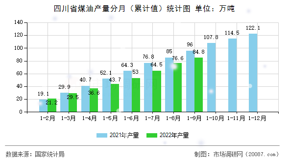 四川省煤油产量分月(累计值)统计图 四川省煤油产量分月(累计值)统计图
