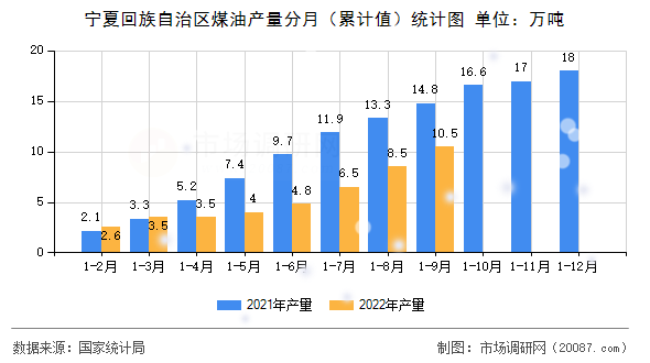 宁夏回族自治区煤油产量分月(累计值)统计图 宁夏回族自治区煤油产量分月(累计值)统计图