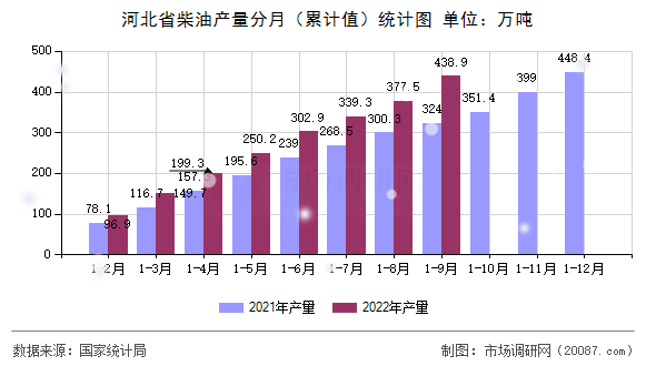 河北省柴油产量分月（累计值）统计图