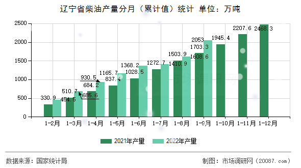 辽宁省柴油产量分月(累计值)统计 辽宁省柴油产量分月(累计值)统计