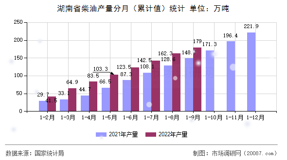 湖南省柴油产量分月(累计值)统计 湖南省柴油产量分月(累计值)统计