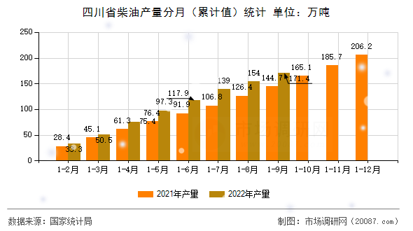 四川省柴油产量分月（累计值）统计