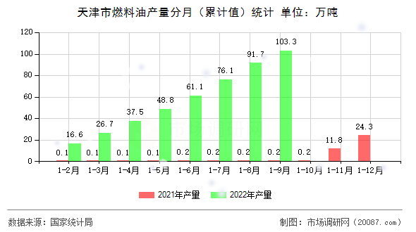 天津市燃料油产量分月(累计值)统计 天津市燃料油产量分月(累计值)统计