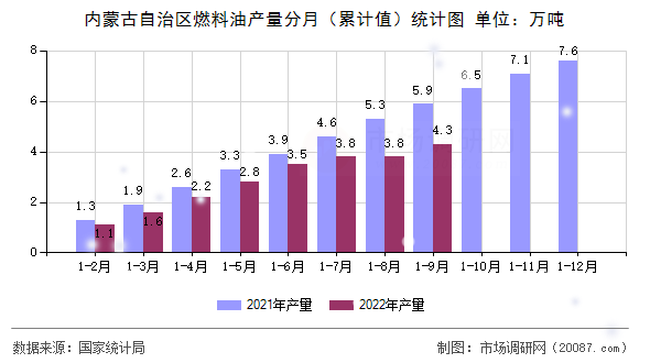 内蒙古自治区燃料油产量分月(累计值)统计图 内蒙古自治区燃料油产量分月(累计值)统计图