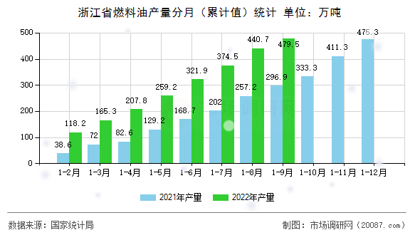 浙江省燃料油产量分月(累计值)统计 浙江省燃料油产量分月(累计值)统计