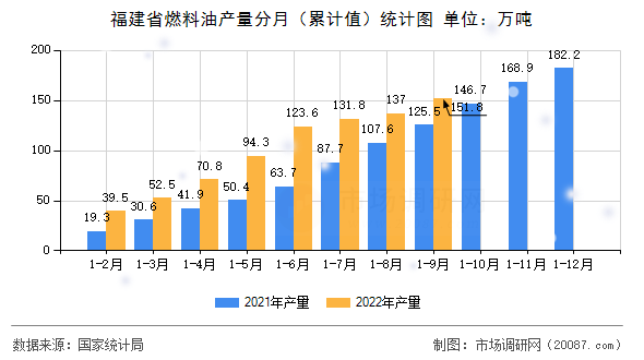 福建省燃料油产量分月（累计值）统计图