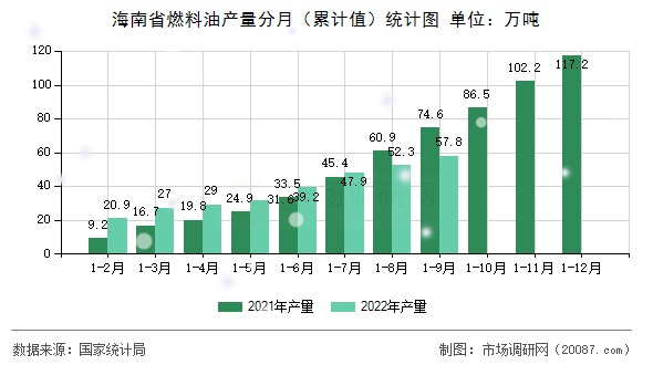海南省燃料油产量分月(累计值)统计图 海南省燃料油产量分月(累计值)统计图