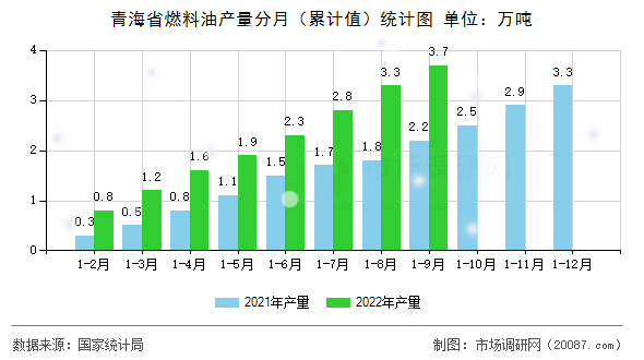 青海省燃料油产量分月（累计值）统计图