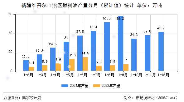 新疆维吾尔自治区燃料油产量分月（累计值）统计