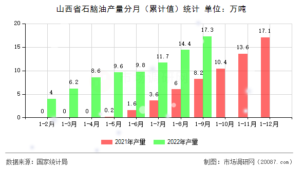 山西省石脑油产量分月（累计值）统计