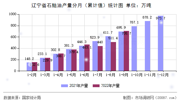 辽宁省石脑油产量分月（累计值）统计图