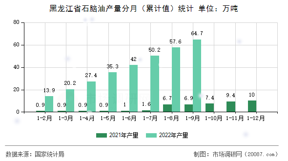 黑龙江省石脑油产量分月（累计值）统计