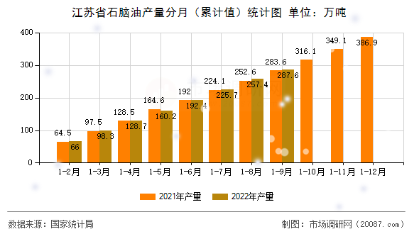 江苏省石脑油产量分月(累计值)统计图 江苏省石脑油产量分月(累计值)统计图
