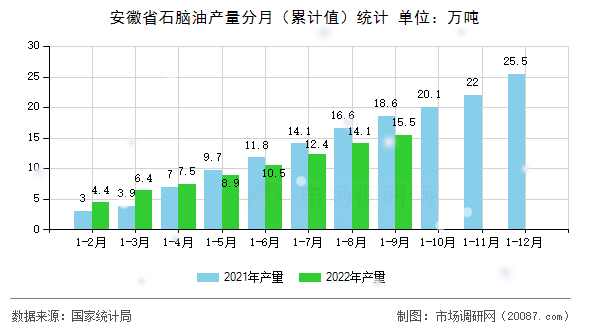 安徽省石脑油产量分月(累计值)统计 安徽省石脑油产量分月(累计值)统计