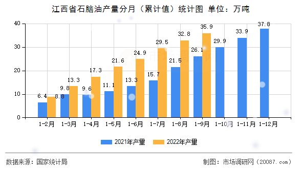 江西省石脑油产量分月（累计值）统计图