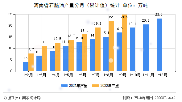 河南省石脑油产量分月（累计值）统计