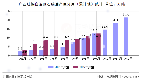 广西壮族自治区石脑油产量分月(累计值)统计 广西壮族自治区石脑油产量分月(累计值)统计