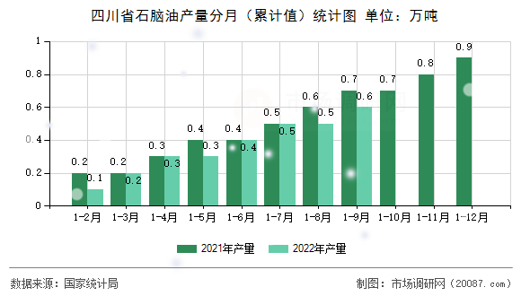 四川省石脑油产量分月（累计值）统计图