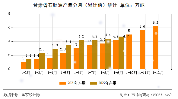 甘肃省石脑油产量分月(累计值)统计 甘肃省石脑油产量分月(累计值)统计