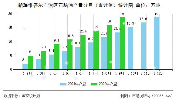新疆维吾尔自治区石脑油产量分月（累计值）统计图