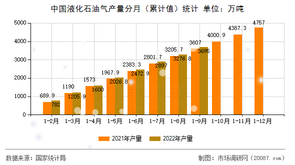 中国液化石油气产量分月（累计值）统计