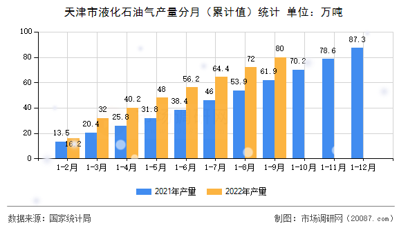 天津市液化石油气产量分月（累计值）统计